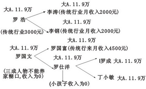 (纠错:罗国文下面为三残人物)